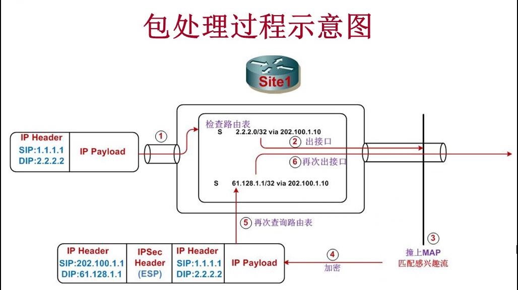 思科路由器上配置L2L包处理过程示意图