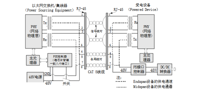 POE供电原理及供电过程总结分析