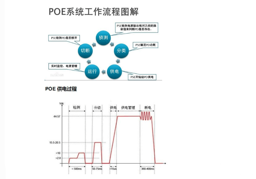 POE供电原理及供电过程总结分析