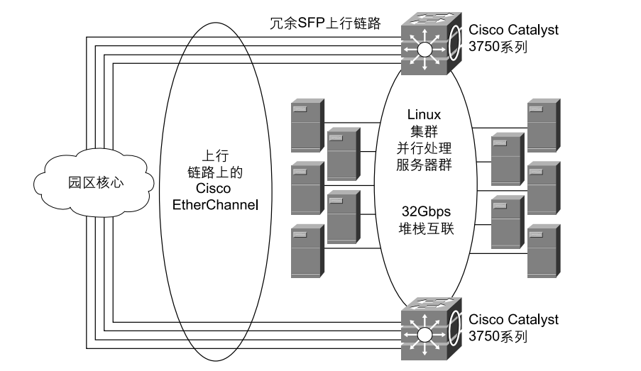 利用思科3750系列交换机为Linux服务器提供千兆互联的优势