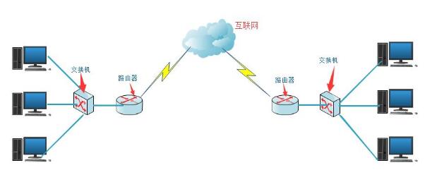 为何三层交换机无法替代路由器？