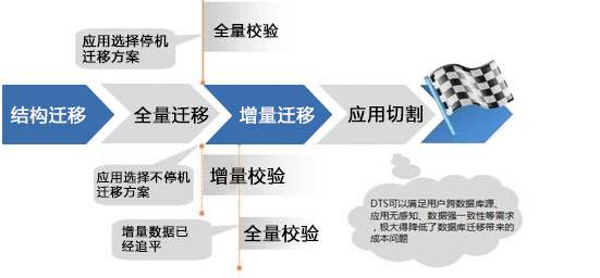 IT数据迁移服务内容