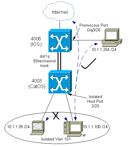 在思科交换机上配置隔离的专用VLAN