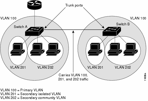 在思科交换机上配置隔离的专用VLAN