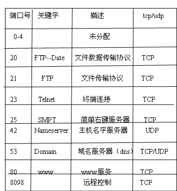 router（config-if）#ipaccess-group表号out/in******激活该接口下咋访问控制列表，并根据实际情况设置此接口为OUT/in