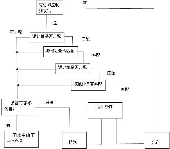 扩展访问控制列表的工作原理