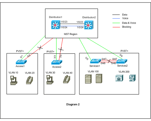 在思科交换机中将PVST+迁移到MST