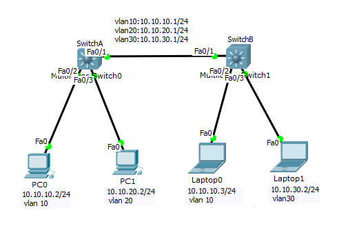 cisco 三层交换机实现vlan间通信