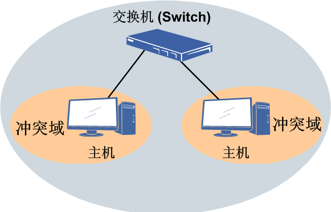 利用二层交换机来隔离冲突域