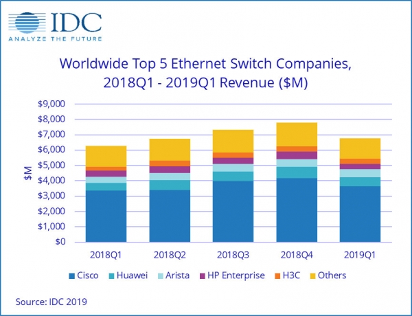 2019交换机和路由器市场增长稳健，全球厂商市场份额如何？