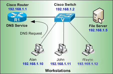 在思科路由器上配置DNS服务器
