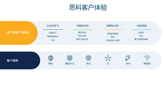 从服务到客户体验 思科的又一次华丽转身
