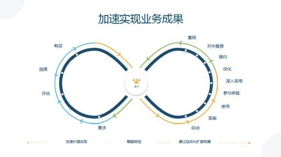 从服务到客户体验 思科的又一次华丽转身