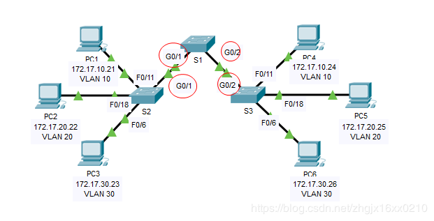 思科跨VLAN间交换机配置TRUNK链路和本征VLAN的配置