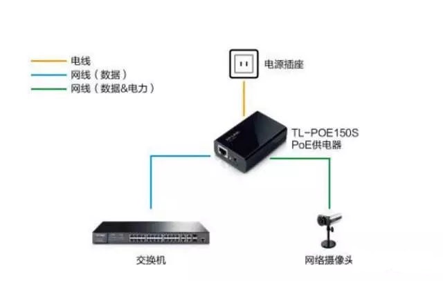  poe供电器的连接方式